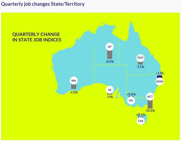 Recruitment industry body RCSA says its latest Job Index report shows a 0.6 per cent dip in job ads but the next three months will be critical in whether external pressures cause a more severe decline. (Source: RCSA)
