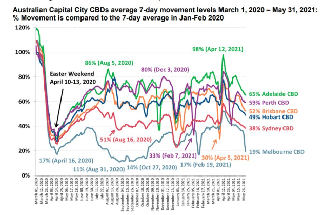 Source: Roy Morgan collaboration with UberMedia who provide anonymous aggregated insights using mobile location data.