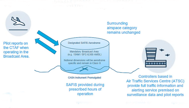 Airservices is planning to activate SAFIS at Ballina-Byron and Mangalore. (Airservices Australia)