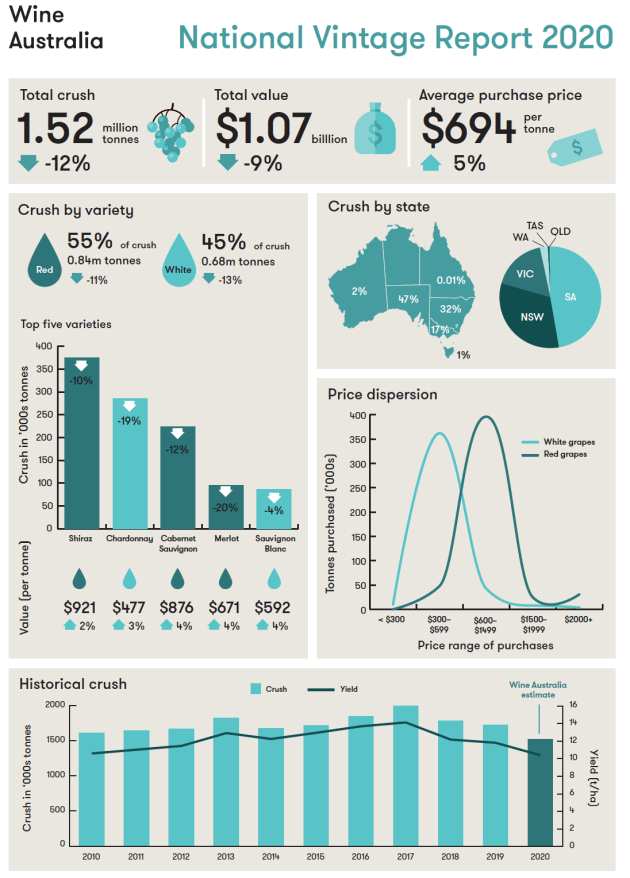 National Vintage 2020 report infographic. Source: Wine Australia