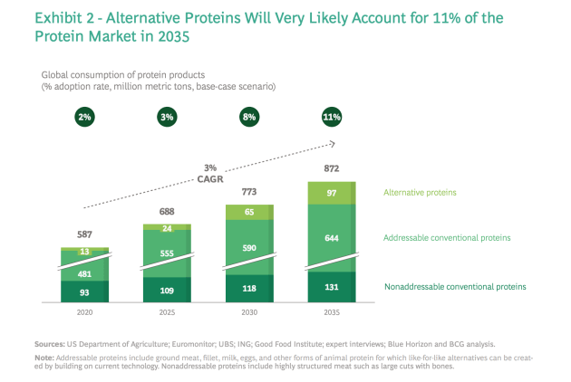In a first-of-its-kind report, food tech, alternative protein venture capital firm Blue Horizon and Boston Consulting Group provide detailed forecasts and growth potential of the market for alternative plant-, microorganism-, and animal cell-based proteins that can directly replace conventional animal protein.