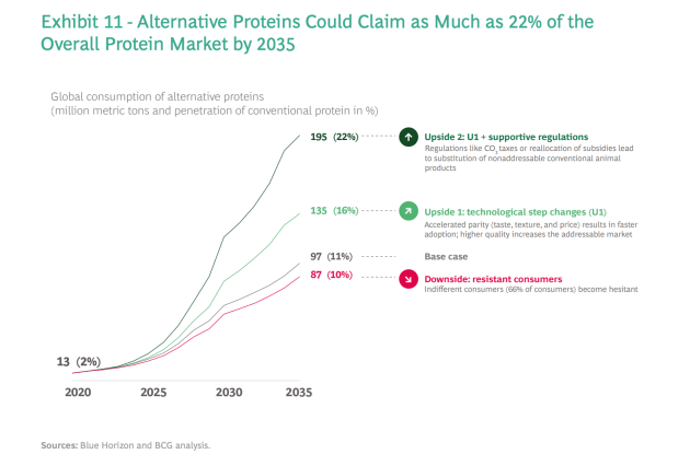 In a first-of-its-kind report, food tech, alternative protein venture capital firm Blue Horizon and Boston Consulting Group provide detailed forecasts and growth potential of the market for alternative plant-, microorganism-, and animal cell-based proteins that can directly replace conventional animal protein.