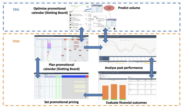 Complexica deployed is Promotional Campaign Manager (PCM) for Trade Promotion Optimisation and AI-based demand forecasting with Arnott&rsquo;s earlier this year. This latest project will use its Decision Cloud platform for trade promotion management (TPM).
