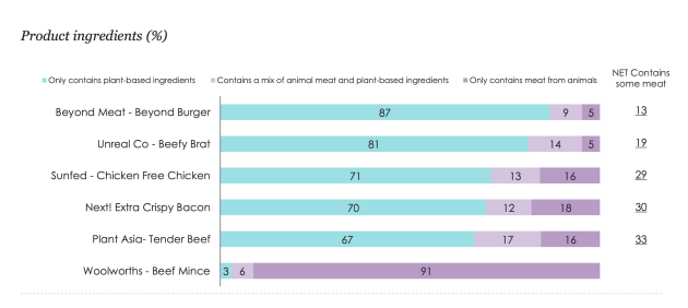 A coalition of industry bodies representing the meat, poultry, and seafood industries have released findings from a consumer survey into plant-based meats in the lead up to a federal senate inquiry into the topic.