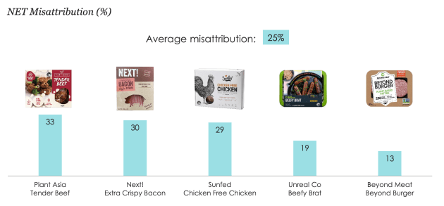 A coalition of industry bodies representing the meat, poultry, and seafood industries have released findings from a consumer survey into plant-based meats in the lead up to a federal senate inquiry into the topic. 
An average of 25 per cent of consumers misattributed a plant-based product to either containing animal and plant-based ingredients or only containing animal meat. Across the five products, the highest misattribution was Plant Asia (17 per cent thought plant/animal, 16 per cent animal) followed by Next! (12 per cent plant/animal, 18 per cent animal) and Sunfed (13 per cent plant/animal, 16 per cent animal)
