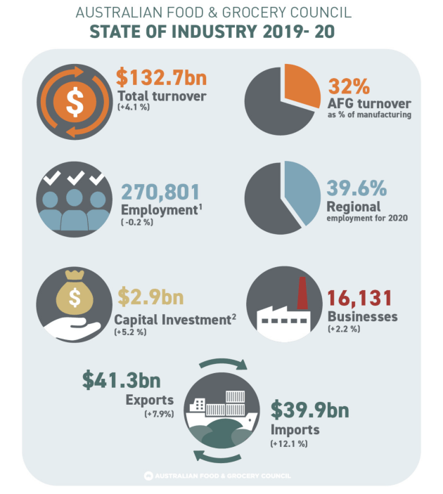 Australia&rsquo;s food and grocery manufacturing industry has grown four per cent to almost $133 billion, the Australian Food & Grocery Council&rsquo;s (AFGC) annual State of the Industry report reveals.