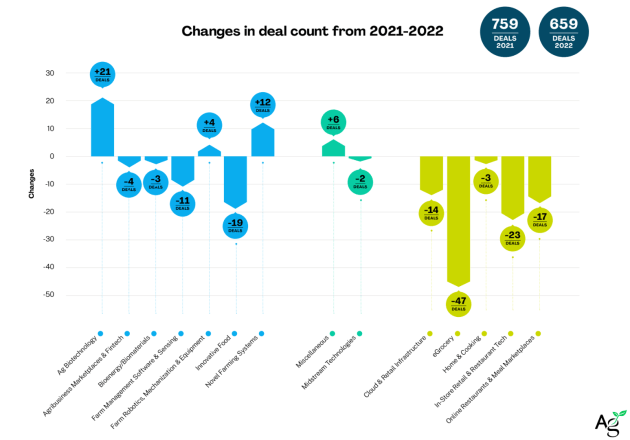 Changes in category investment 2021 vs 2022
Source: AgFunder's Asia-Pacific Agrifoodtech Investment Report 2023