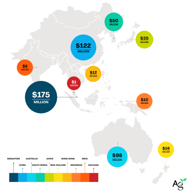 Innovative Foods - funding by region
Source: AgFunder's Asia-Pacific Agrifoodtech Investment Report 2023