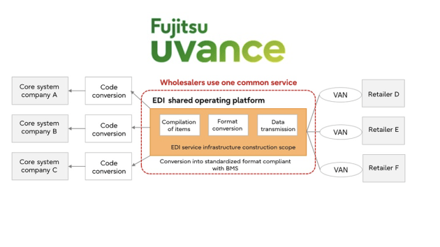 The EDI shared operating platform enables food distributors to jointly use functions common to different food wholesalers.