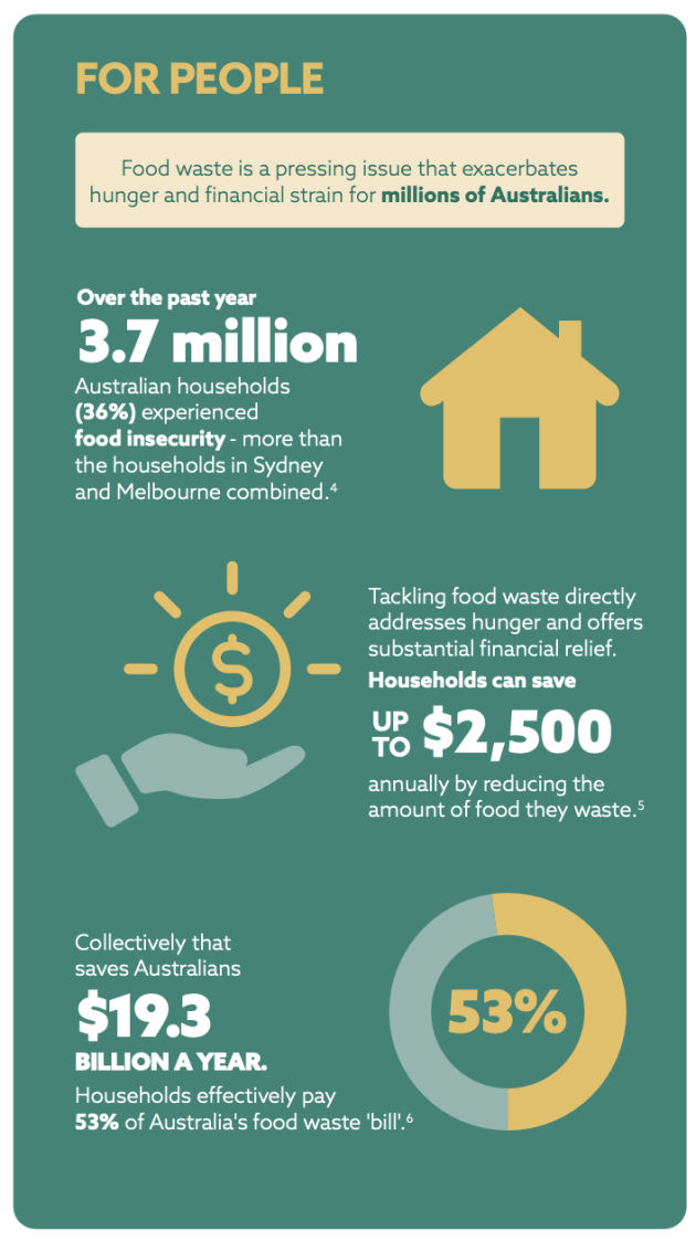 End Food Waste Australia 2024-2030 Strategic Business Plan - why reduce food waste for the planet.
(Source: End Food Waste Australia)