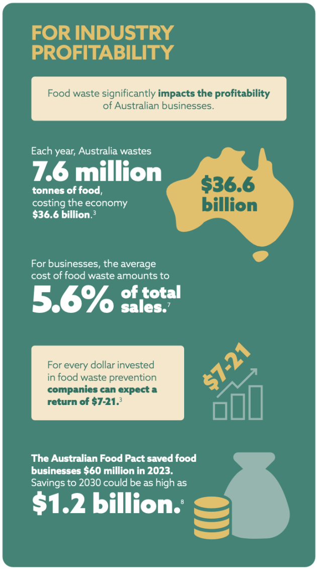 End Food Waste Australia 2024-2030 Strategic Business Plan - why reduce food waste for industry profitability.
(Source: End Food Waste Australia)