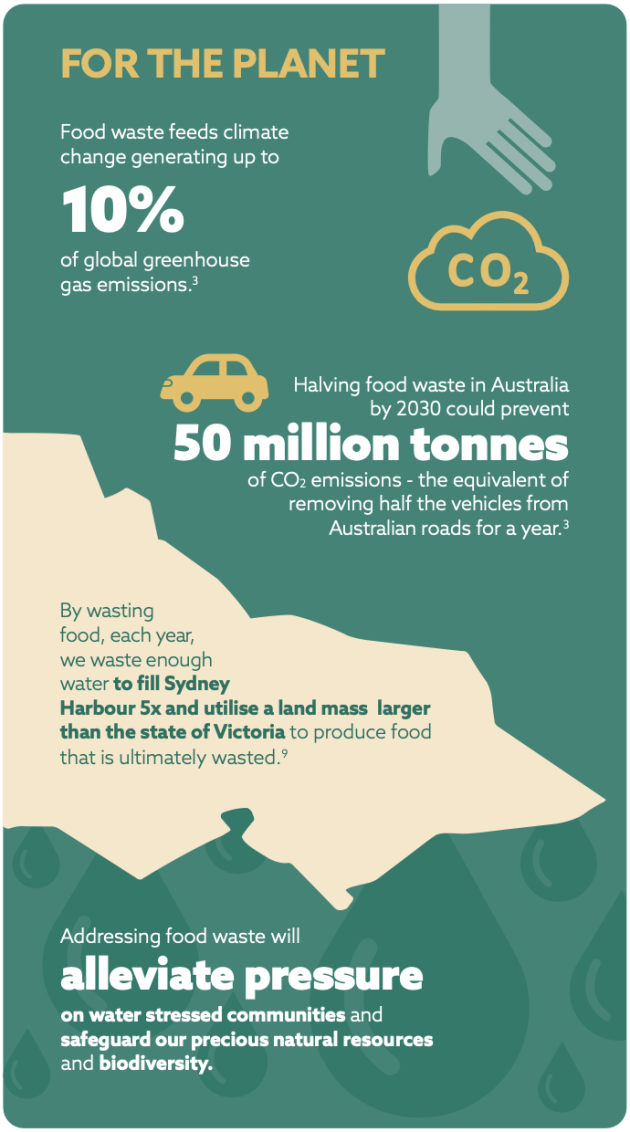 End Food Waste Australia 2024-2030 Strategic Business Plan - why reduce food waste for people.
(Source: End Food Waste Australia)