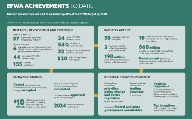 End Food Waste Australia 2024-2030 Strategic Business Plan achievements.
(Source: End Food Waste Australia)