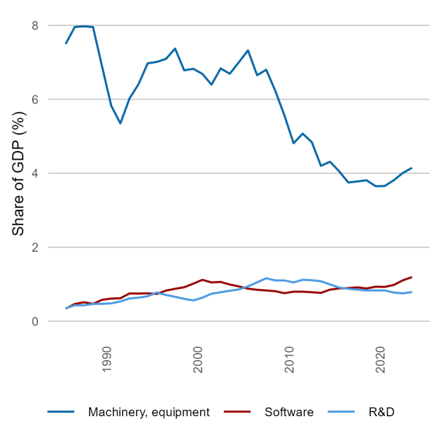 Knowledge-intensive capital investments, by category: Australia has seen either a decline or low growth in knowledge-intensive types of capital as a share of GDP since the mid-1990s. Machinery and equipment hold the largest share of capital spending. Investments in computer software and research and development have remained stable. Investment growth has picked up since 2021 in machinery and equipment, and software. Source: 2021a (Source: Australian Innovation Statistics/industry.gov.au)