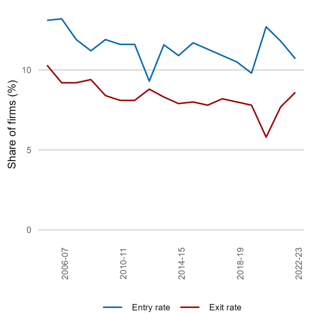 Firm entry and exit rate, employing firms: The rate of firm entry and exit, an indicator of competition, has trended downward for employing firms over time. Source: ABS 2007, 2010a, 2014a, 2018a, 2019b, 2022a, 2023c (Source: Australian Innovation Statistics/industry.gov.au)