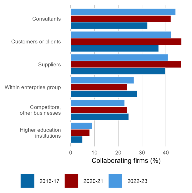 Innovation collaboration, top six partners: Consultants, clients and suppliers are consistently the top collaboration partners for innovation. Source: ABS 2018c, 2022c, 2024c (Source: Australian Innovation Statistics/industry.gov.au)