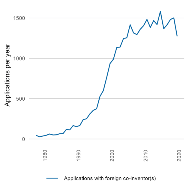 Australian co-invention patents: Foreign co-invention patents are an indicator of international innovation collaboration. Source: OECD 2024 (Source: Australian Innovation Statistics/industry.gov.au)