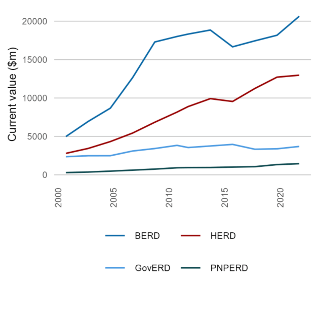Expenditure on R&D by sector ($m): Nominal R&D expenditure has grown in all sectors over the last 20 years. BERD = Business Expenditure on R&D, HERD = Higher Education Expenditure on R&D, PNPERD = Private Non-profit Expenditure on R&D. GovERD = Government (state + federal) expenditure on R&D. Source: ABS 2010c, 2019e, 2019f, 2023f, 2023g (Source: Australian Innovation Statistics/industry.gov.au)