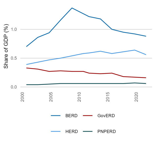 Expenditure on R&D by sector (% of GDP): While nominal R&D expenditure in all sectors has grown in recent times, GDP has grown faster. R&D expenditure as a proportion of GDP has thus declined. The majority of R&D expenditure in the Australian economy occurs in the business and higher education sectors. Source: ABS 2010c, 2019e, 2019f, 2023f, 2023g, 2024a (Source: Australian Innovation Statistics/industry.gov.au)