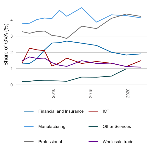 Business R&D expenditure intensity, by industry: Businesses provide most R&D expenditure in Australia. R&D expenditure as a proportion of gross value added in an industry indicates how much research is occurring as a proportion of overall economic activity in the industry. Note: This chart includes the top six industries in 2023. Source: ABS 2015b, 2017b, 2019e, 2021d, 2023a, 2023f (Source: Australian Innovation Statistics/industry.gov.au)