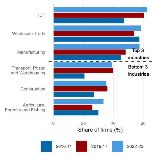 Innovation-active firms, top and bottom industries: Innovation has become more prevalent in all depicted industries since 2010&ndash;11. The middle eleven industries in 2022&ndash;23 are not included in this chart. Source: ABS 2012a, 2018c, 2024c(Source: Australian Innovation Statistics/industry.gov.au)