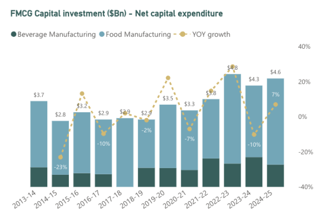 Australian Food & Grocery Council, State of the Industry 2024-25, net capital investment