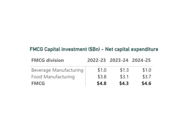 Australian Food & Grocery Council, State of the Industry 2024-25, capital investment per FMCG division.