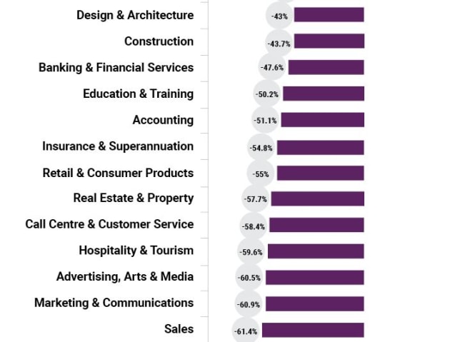 A snapshot of job ad declines April 2020 vs. March 2020. SOURCE: Seek Employment Index, April 2020 vs March 2020.