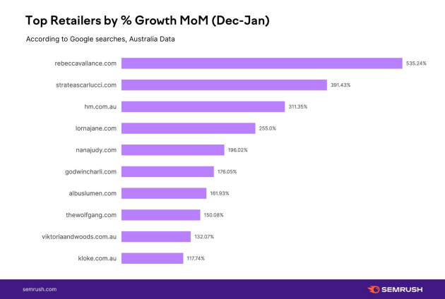 Top Retailers by % Growth month-on-month (December-January) - Source: Semrush