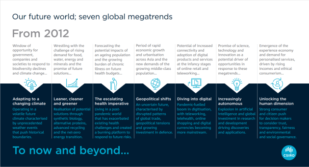 The 2022 Our Future World report builds on the 2012 version. 
Image source: CSIRO
