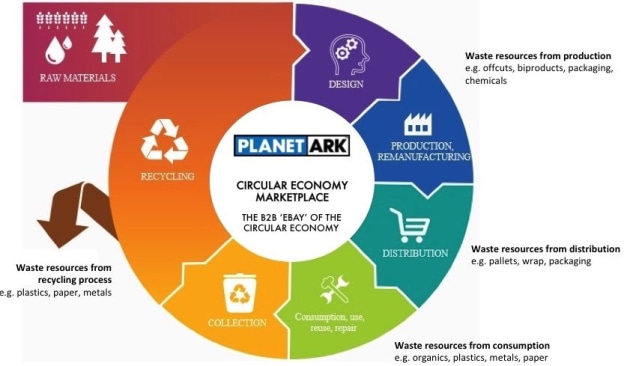 Image Source: Planet Ark and Australian Packaging Covenant Organisation.