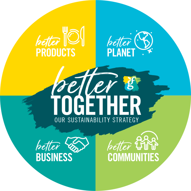 Goodman Fielder&rsquo;s new sustainability strategy includes targets of 100 per cent recyclable packaging by 2025 and to halve its food waste by 2030.
&ldquo;Better Together&rdquo; outlines nine sustainability goals aligned to the UN 2030 Sustainable Development Goals (SDGs)
