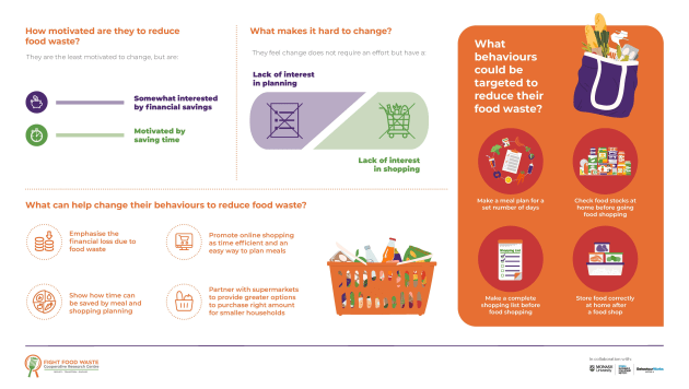 The Household Food Waste Reduction Toolkit: A Step-By-Step Guide to Delivering Interventions in Australia is the first national and comprehensive guide to help practitioners design and deliver household food waste reduction interventions.