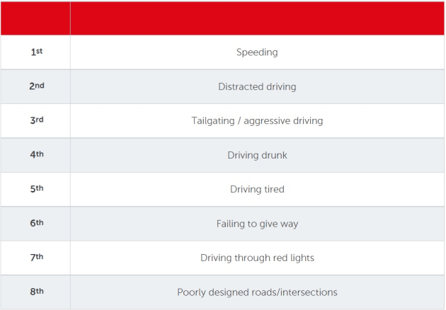 Q3.5: What do you believe to be the leading cause of car accidents?