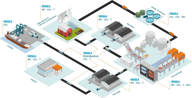 Vaisala working in every stage of the food processing value chain.