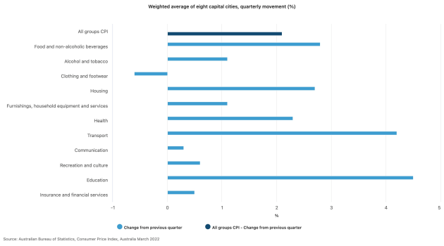 The consumer price index recorded its largest quarterly and annual rise since the introduction of the GST 22 years ago, says the Australian Bureau of Statistics (ABS).