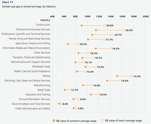 In the latest WGEA figures, food and beverage manufacturing perform sizeably better than the national average when it comes to gender pay gap.
