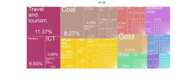 Harvard Economic Complexity Index: What did Australia export in 1995