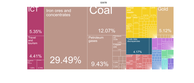 Harvard Economic Complexity Index: What did Australia export in 2021