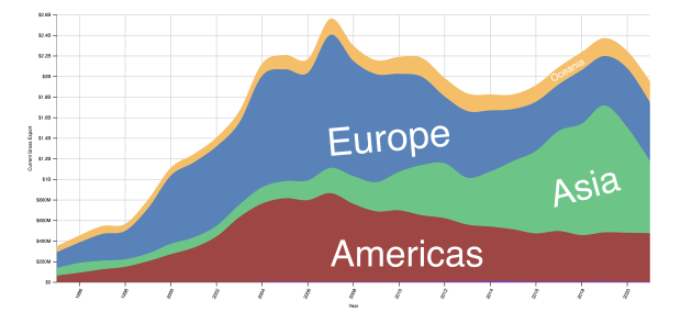 Harvard Economic Complexity Index: Where did Australia export Beverages to between 1995 and 2021