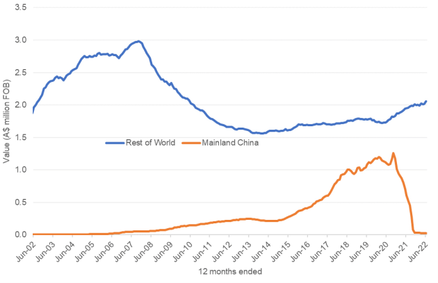 Value of Australian exports over time &ndash; mainland China and Rest of the World
(Image supplied: Wine Australia)