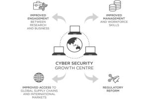 Cyber Security Growth Centre to be established 