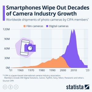 A look at the rise and fall of the camera industry in a single graph