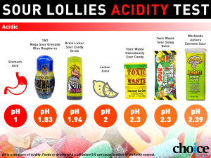 Sour lollies accused of having dangerous levels of acid