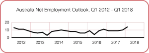 Positive employment outlook backed by strong construction figures