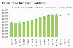 Retail sector gathers pace