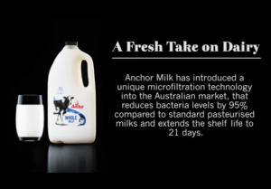 Anchor extends milk's fridge life by 40%