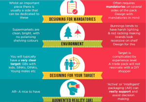 Packaging design for FMCG vs hardware: What's the difference?
