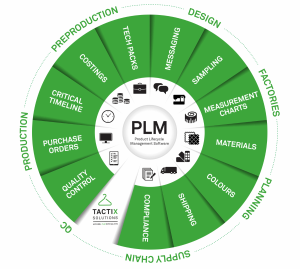Do you know what PLM means?
