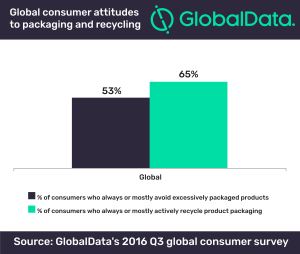 Demand for recycling-friendly packaging on the increase